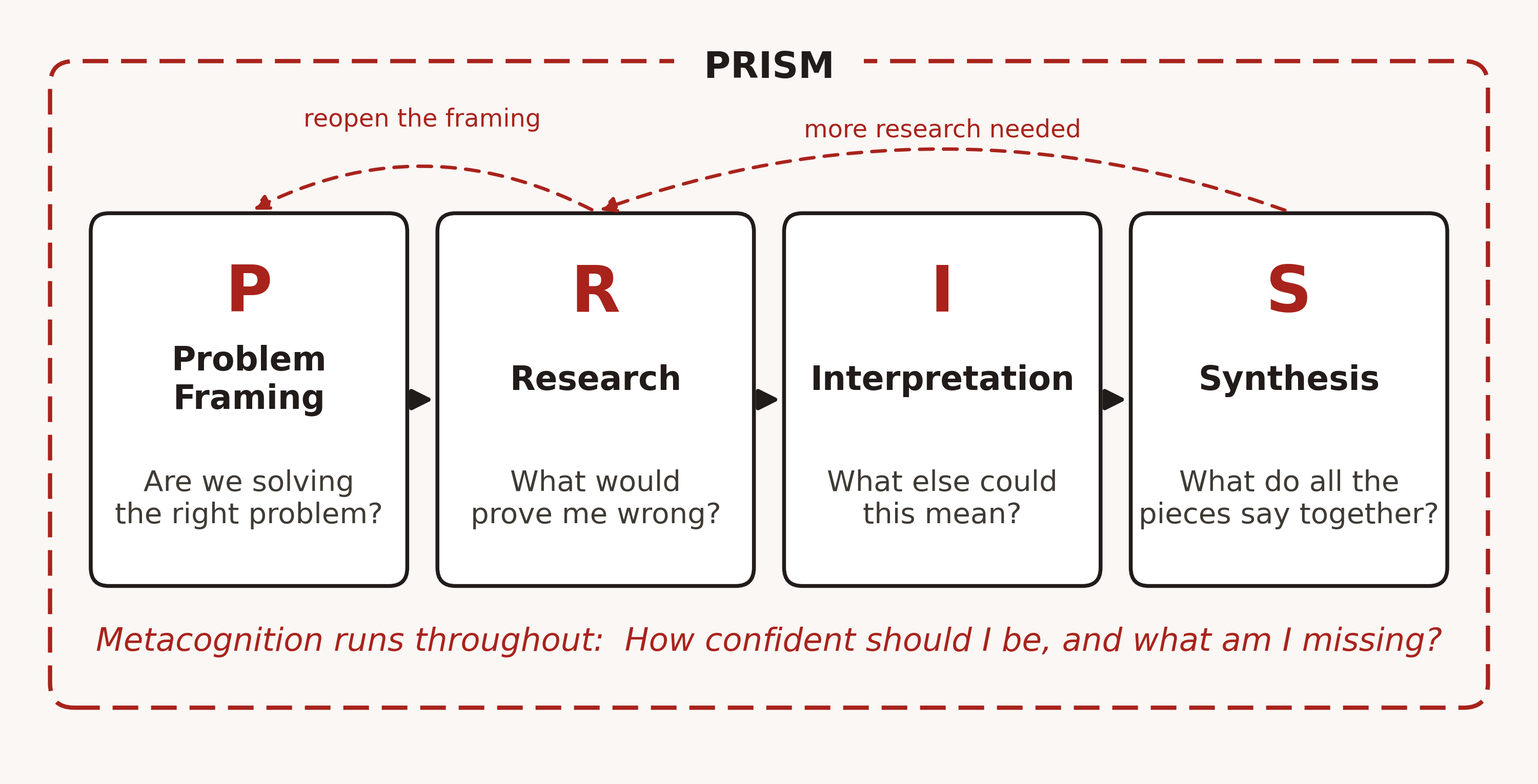PRISM: four questions in sequence, with Metacognition running throughout and feedback loops marked