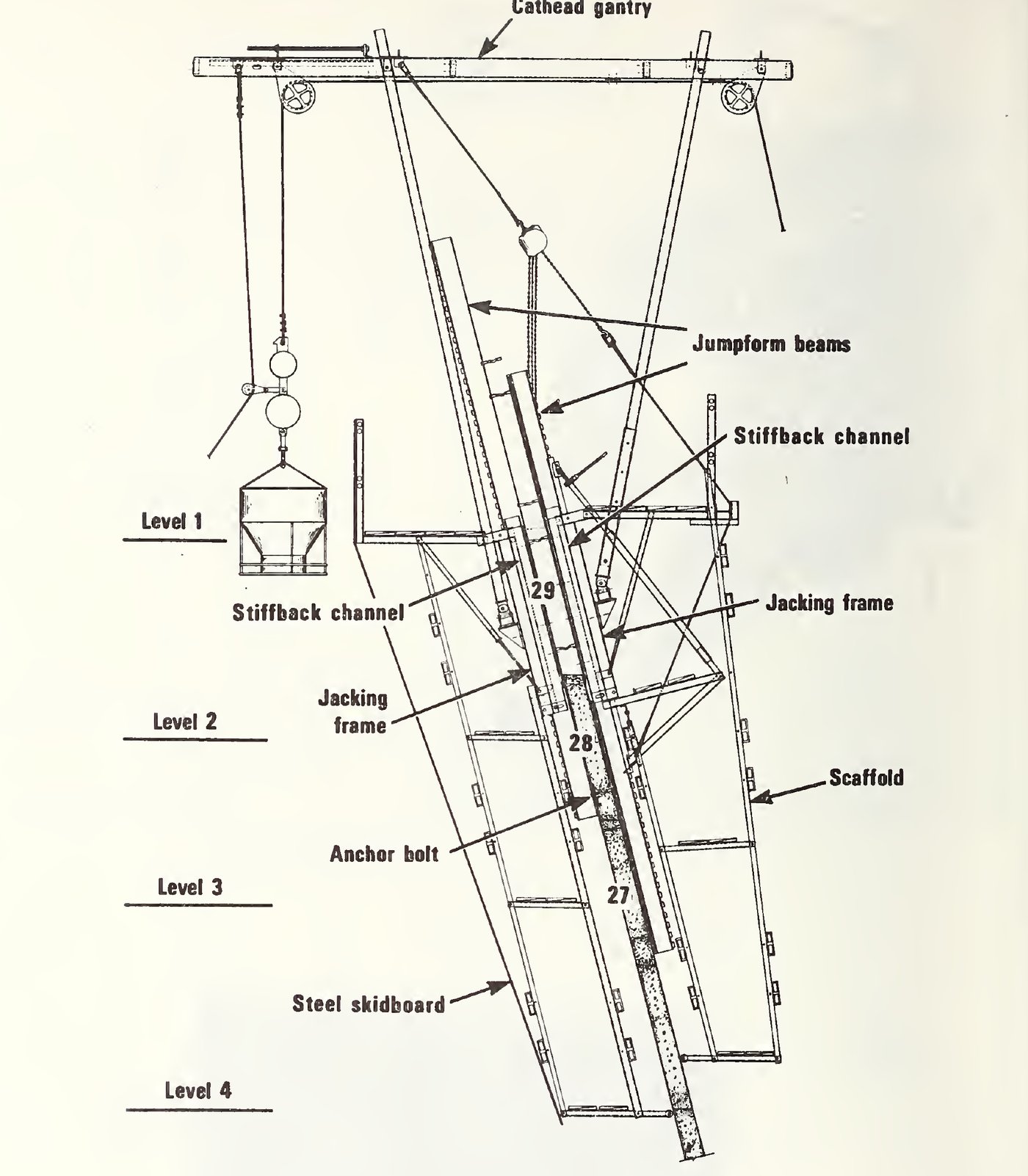 How the tower was held up: four levels of scaffold and formwork hung from the young shell, with lift 28 placed