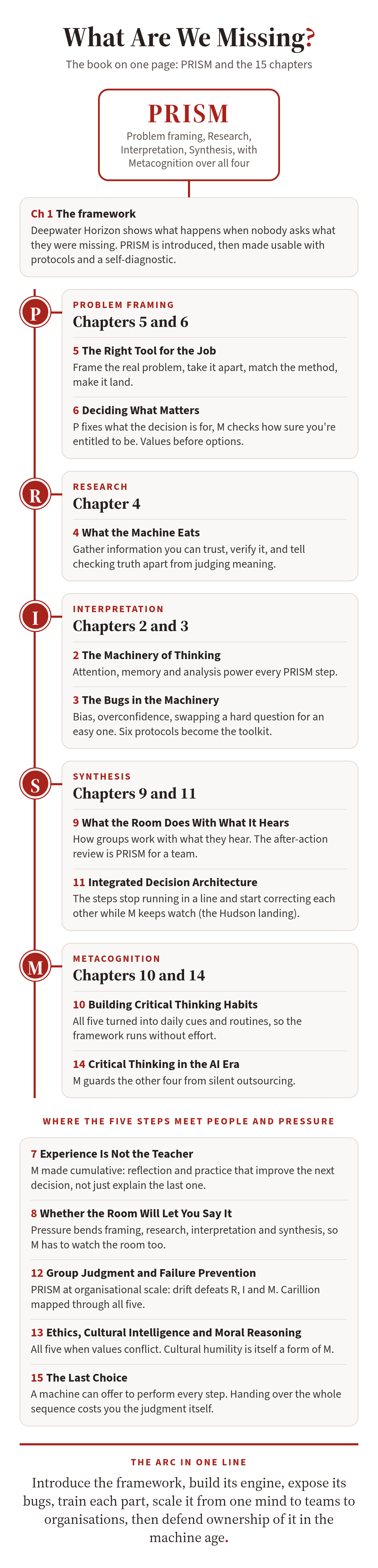 Mind map of What Are We Missing?: PRISM at the centre. Problem framing is Chapters 5 and 6, Research is Chapter 4, Interpretation is Chapters 2 and 3, Synthesis is Chapters 9 and 11, Metacognition is Chapters 10 and 14. Chapters 7, 8, 12, 13 and 15 cover where the five steps meet people and pressure.